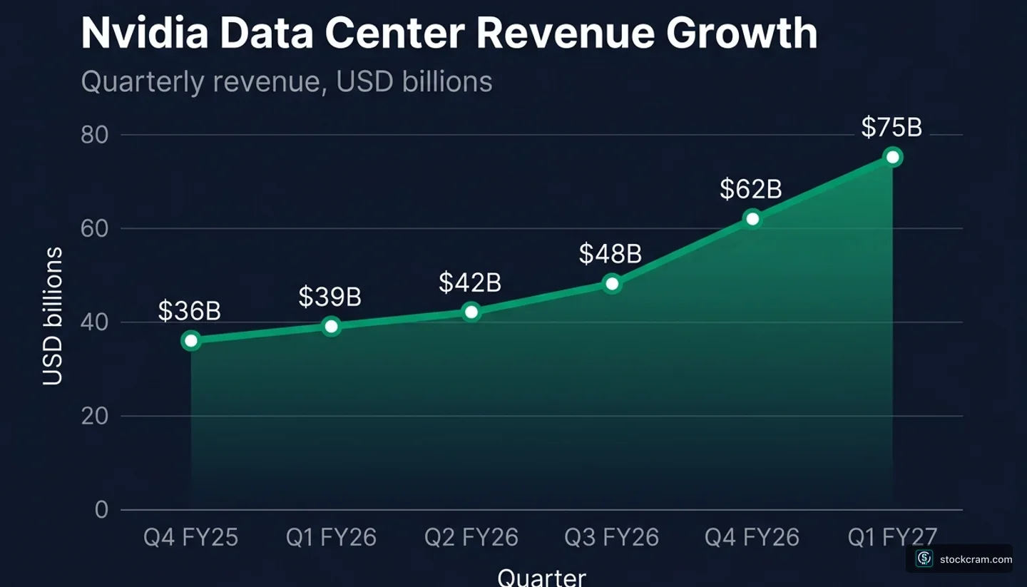 Nvidia Data Center Revenue Growth — Quarterly revenue, USD billions Line chart showing Nvidia Data Center quarterly revenue growing from $36 billion in Q4 FY25 (February 2025) to $75 billion in Q1 FY27 (May 2026). Per-quarter values: Q4 FY25 $36B, Q1 FY26 $39B, Q2 FY26 $42B, Q3 FY26 $48B, Q4 FY26 $62B, Q1 FY27 $75B. The line rises smoothly through the first four quarters and steepens sharply across the final two, with the largest single-quarter jump from $48B to $62B between Q3 FY26 and Q4 FY26.
