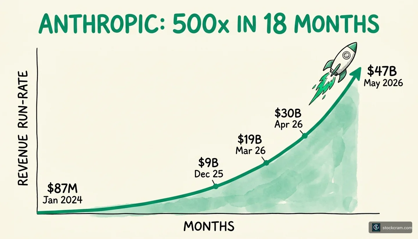 Anthropic revenue run-rate parabola: starting at $87M in January 2024 and climbing through $9B (Dec 2025), $19B (Mar 2026), $30B (Apr 2026) to $47B (May 2026) — a 500x increase in 18 months.