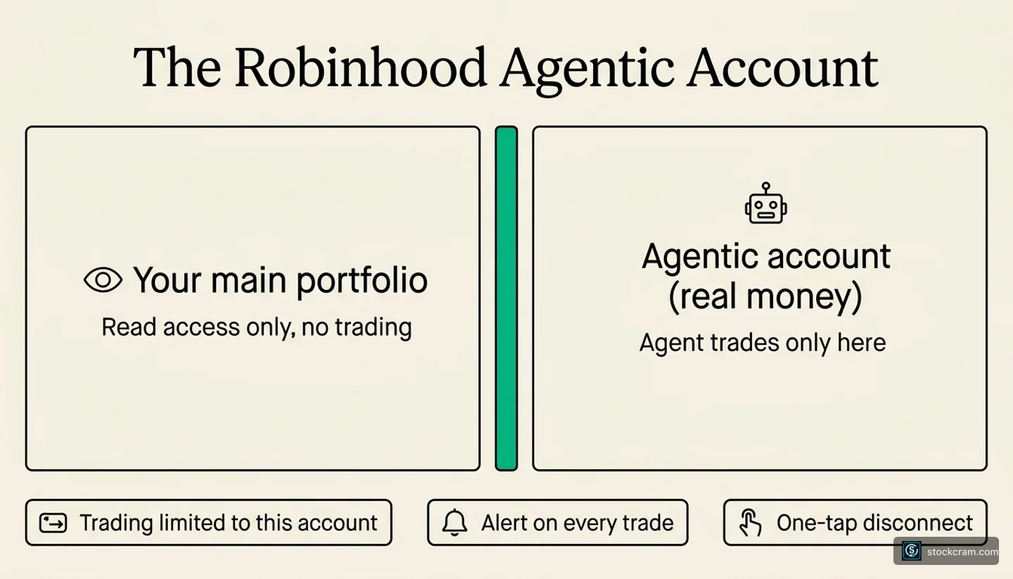 Diagram showing read-only access to other Robinhood accounts and trading access limited to the Agentic Account.