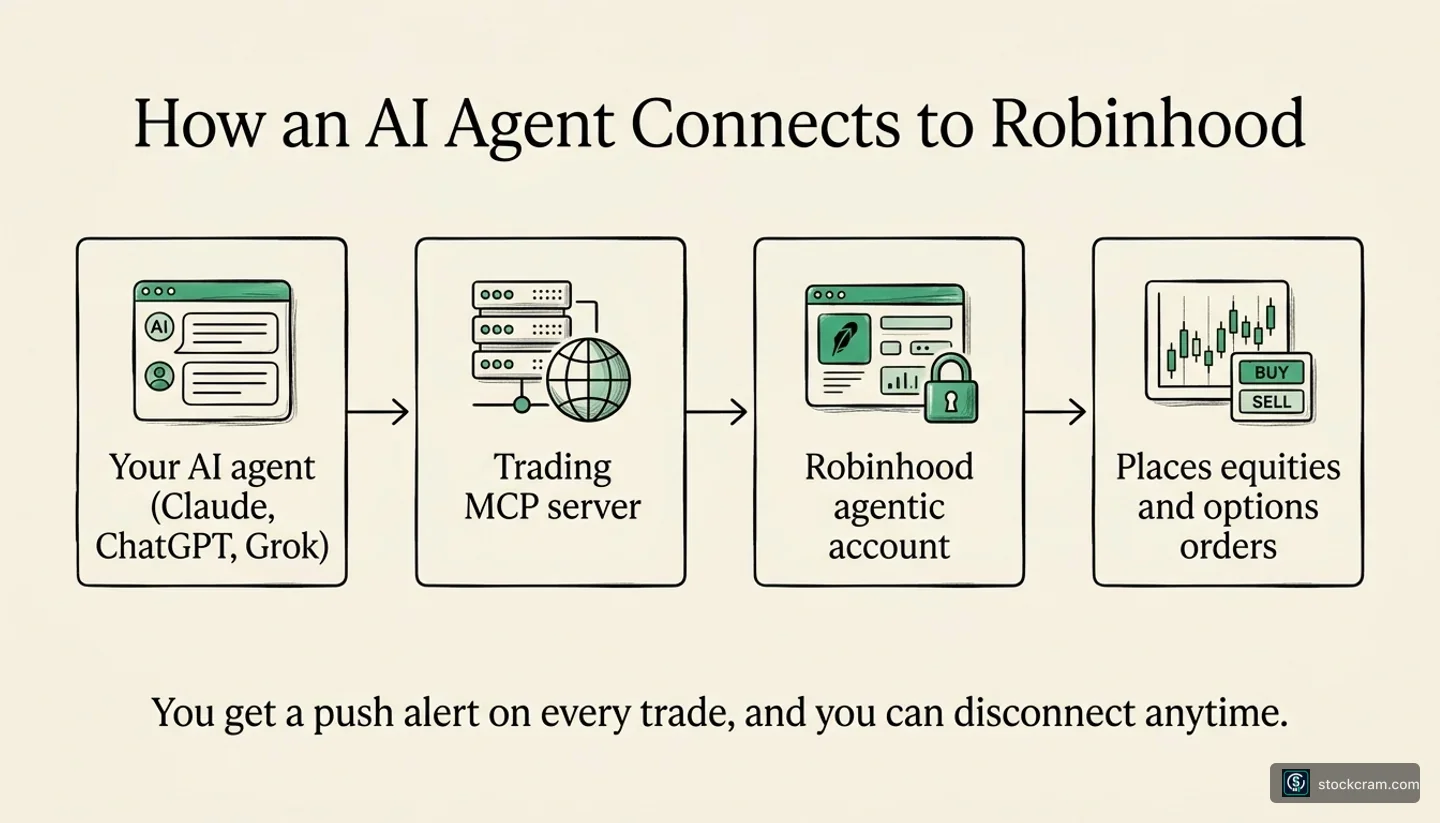 Diagram showing an AI agent connecting through Robinhood's Trading MCP to a dedicated Agentic Account.
