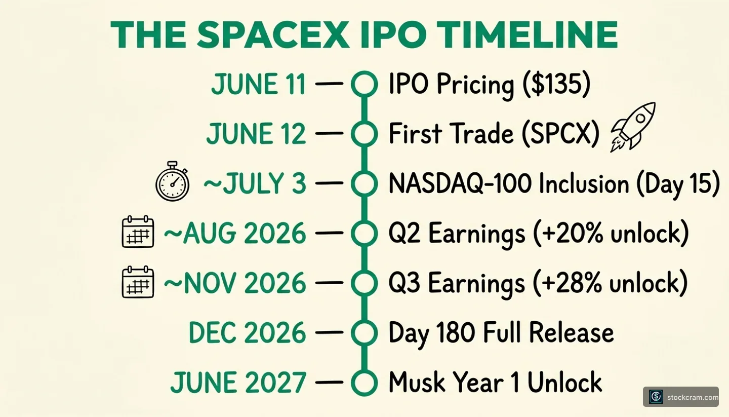Vertical timeline of the SpaceX IPO showing seven milestones from top to bottom: June 11 IPO pricing at $135, June 12 first trade as SPCX on NASDAQ, approximately July 3 NASDAQ-100 inclusion at day 15, approximately August 2026 Q2 earnings with 20% insider unlock, approximately November 2026 Q3 earnings with 28% unlock, December 2026 day 180 full release, and June 2027 Musk's year-one unlock.